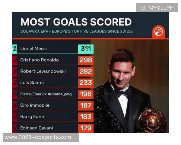 五大联赛禁区外进球统计梅西领衔丁丁紧随其后